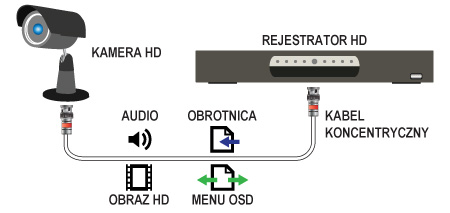 monitoring turbo hd System HD-TVI pozwala na przesyłanie różnych sygnałów przez jeden przewód 