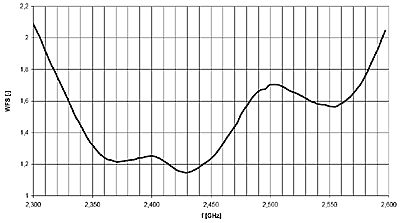 Charakterystyka współczynnika fali stojącej w funkcji częstotliwości 