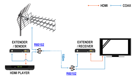 Schemat zastosowania konwertera HDMI na RF (połączenie punkt-punkt) wraz z instalacją antenową. 