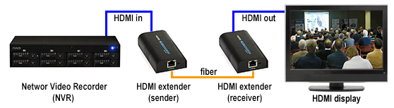 Transmisja sygnału HDMI z wykorzystaniem światłowodu