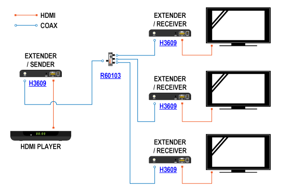 Schemat zastosowania konwertera HDMI na RF (połączenie punkt-wielopunkt)