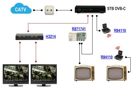 Trzy metody podziału cyfrowej kablówki DVB-C. Na telewizorach widoczny jest kanał wybrany na STB.