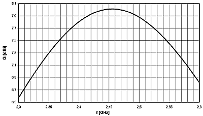 Charakterystyka zysku anteny w funkcji częstotliwości 