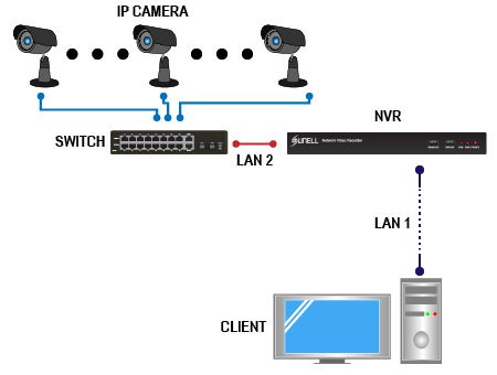 Wykorzystanie dwóch kart sieciowych w rejestratorze SUNELL. Strumień danych z kamer odseparowano od sieci klientów NVR. 
