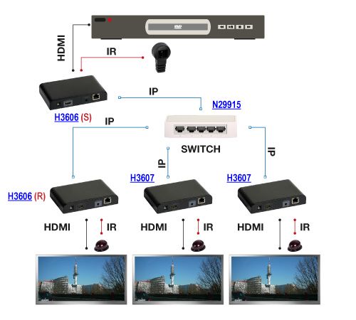 Schemat zastosowania konwertera HDMI - połączenie punkt-wielopunkt. Przesyłanie sygnału HDMI w sieci LAN z wykorzystaniem konwertera H3606.