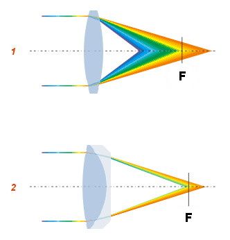 Rysunek poglądowy przedstawia układ optyczny bez kompensacji aberracji (1), oraz z kompensacją (2)